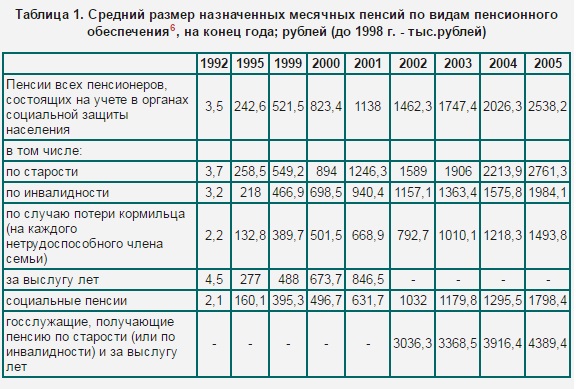 Медведев заявил о росте пенсий в 15 раз