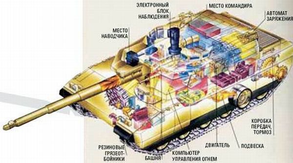 Нужен ли в современном танке автомат заряжания ?