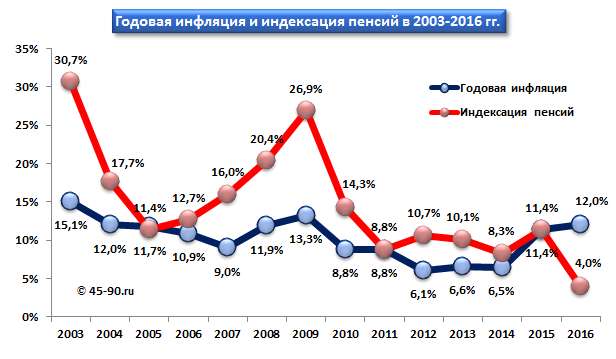 Пенсионное «кидалово»: чиновники снова попались на вранье