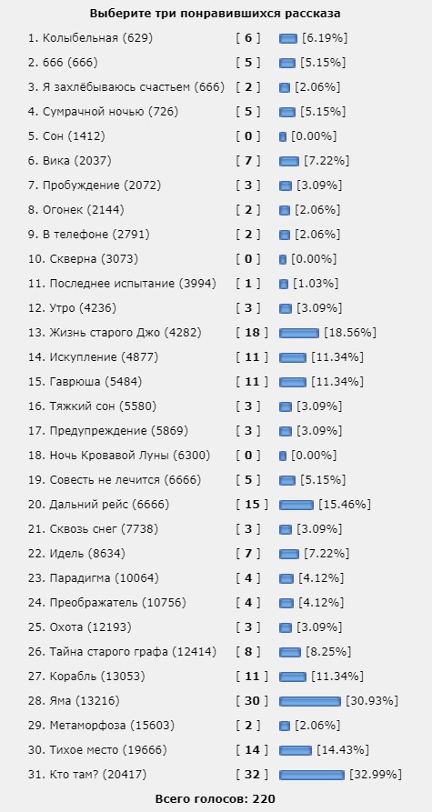 Страшные рассказы 31 октября. Итоги конкурса. Срыв покровов