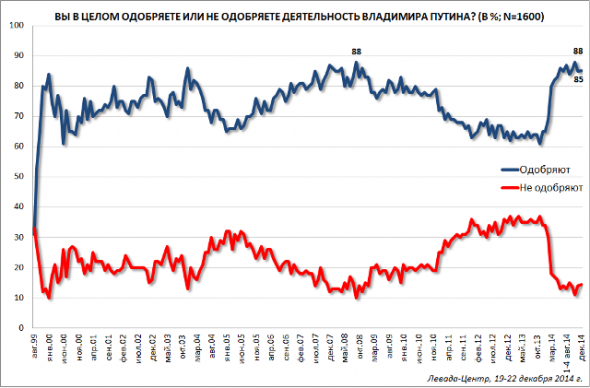 Падение рубля не задело рейтинг Путина