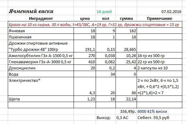 В Омской области самогонный аппарат отправил своего хозяина в больницу