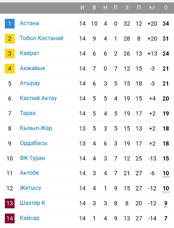 Футбол Спартак 2020/2021
