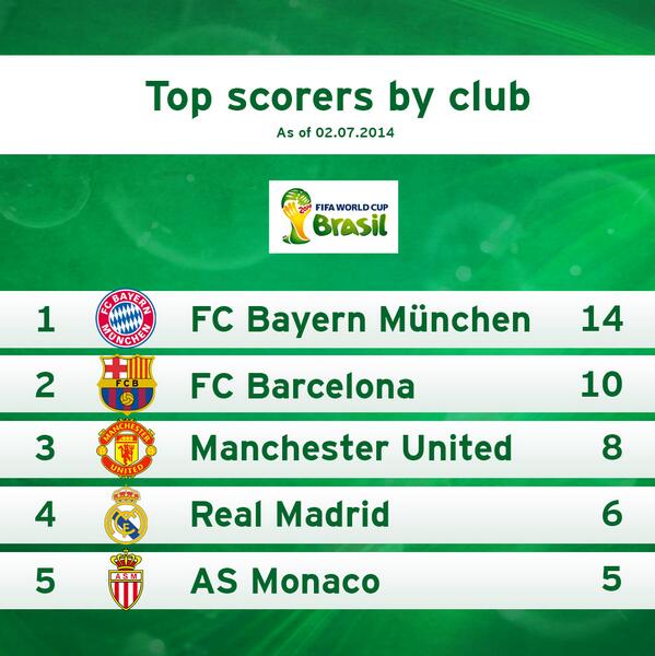 Чемпионат Мира 2014 Бразилия