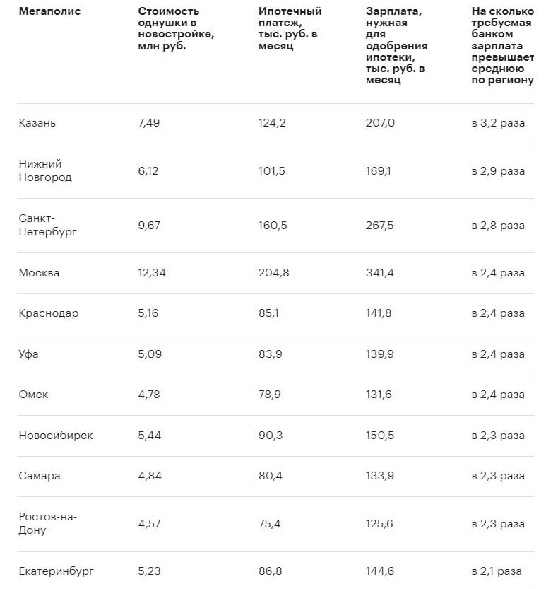 Нужно зарабатывать 341 400 ₽ в месяц для одобрения ипотеки на однушку — регулярный платеж составит 204 800 ₽