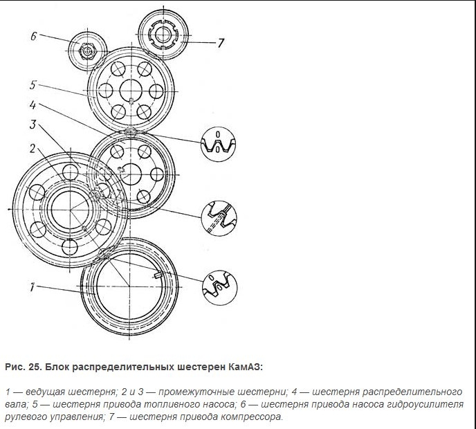 Камаз 43118 зажигание. Шестерня зажигания КАМАЗ 740. Метки газораспределения КАМАЗ 740. Шестерни газораспределения КАМАЗ 740. Метки ГРМ КАМАЗ 740 евро.