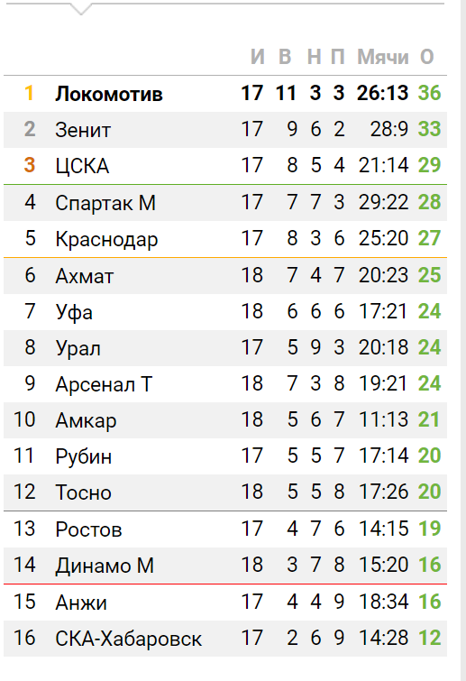 Футбольный клуб. РФПЛ,КР, ЛЧ, ЛЕ 2017-2018