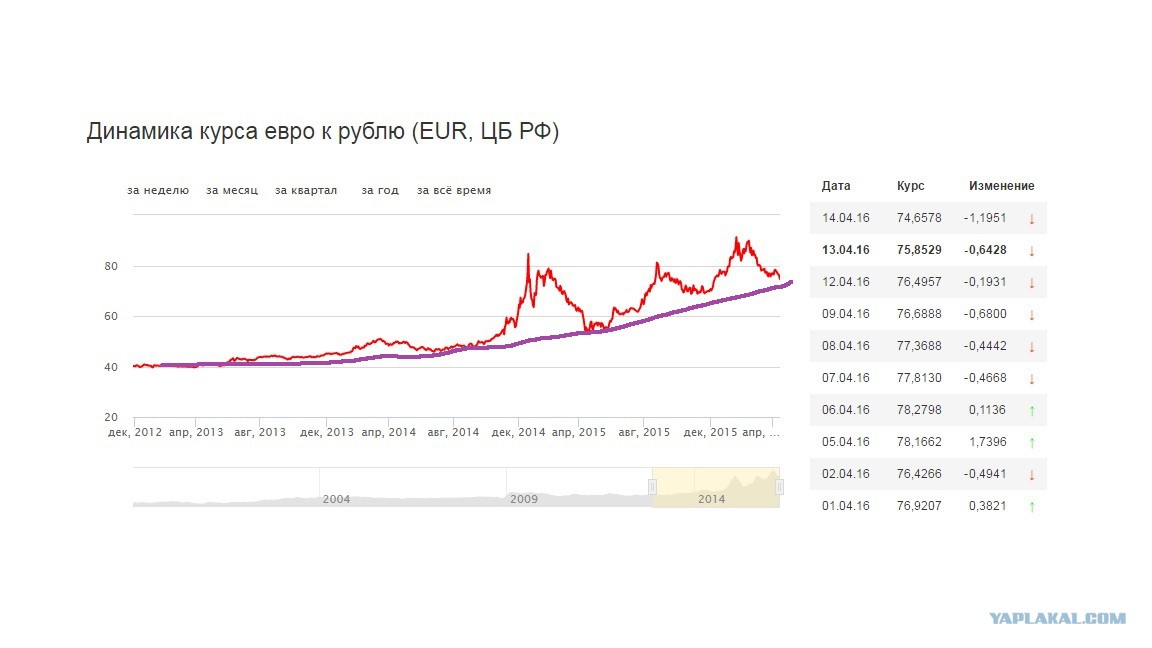 Курс евро к отношению российскому рублю