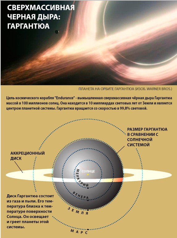 Инфографика: Наука в «Интерстеллар»
