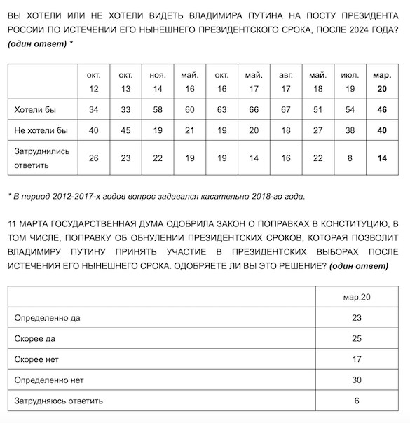 Кремль отказался верить, что половина россиян не хотят обнуления сроков Путина