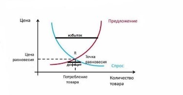 Цены на газ в Европе опустились ниже 300 долларов за тысячу «кубов» впервые за два года