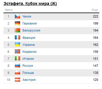 БИАТЛОН СЕЗОН 2014/2015 ЧАСТЬ 4