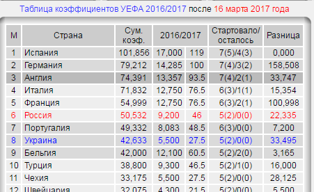 Футбол Чемпионат России 2016-17. Кубок России,РФПЛ,ФНЛ. Часть 11