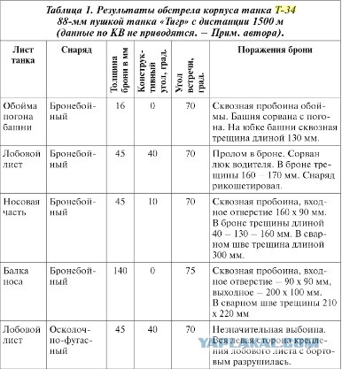 «Тигр» изнутри, достоинства и недостатки глазами его командира на фоне Pz.IV