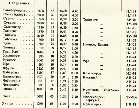 "Аэрофлот" сравнил нынешние цены на авиабилеты с временами СССР