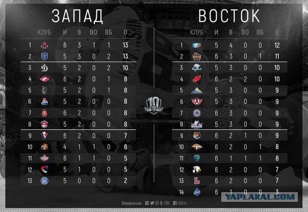 Хоккей сезон 2017-18 (КХЛ, НХЛ, сборная России, хсм, женский)