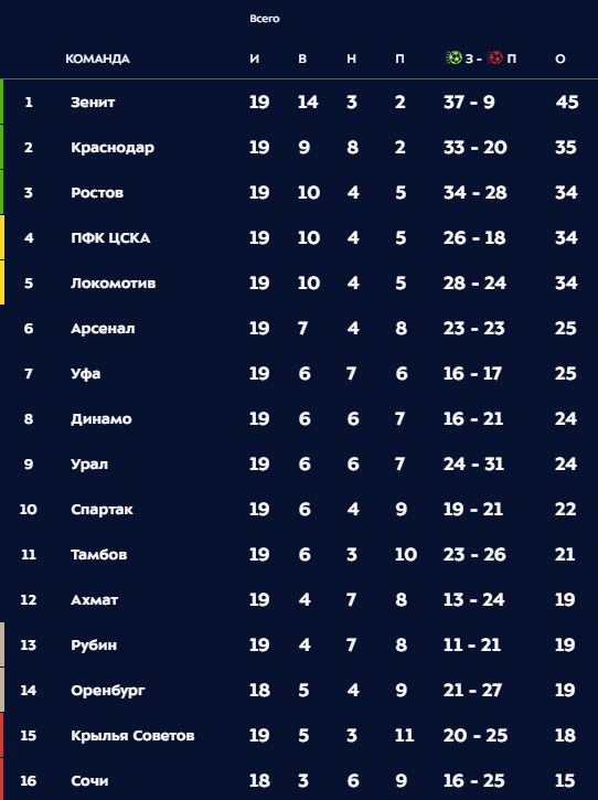 Российская премьер лига по футболу турнирная таблица. Крылья советов турнирная таблица 2020. Чемпионат России турнирная таблица 2020. Турнирная таблица РФПЛ 2020 по футболу. Чемпионат России по футболу 2019-2020 турнирная.