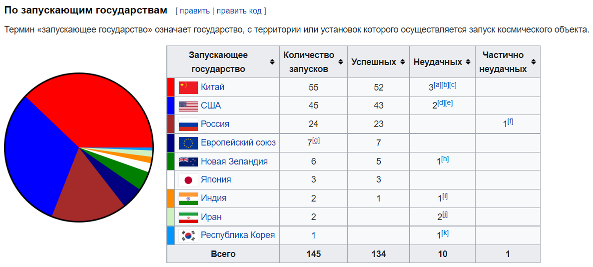 Сколько было запусков при которых. Количество запусков в космос по странам. статистика космических запусков в мире по годам. общее число космических запусков в ире.