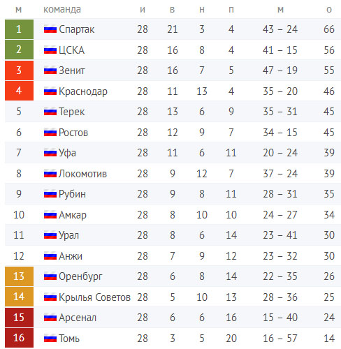 Футбол Чемпионат России 2016-17. Кубок России,РФПЛ,ФНЛ. Часть XVIII