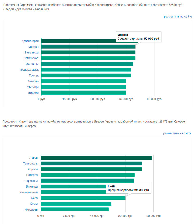 Средняя зарплата инженера строителя в россии. Заработная плата строителей. Средняя зарплата инженера по странам. Зарплата инженера строителя. Сколько зарабатывает инженер строитель.