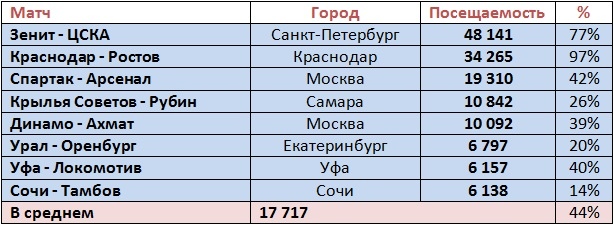 Чемпионат России по фуболу 2019-2020. Часть 4.
