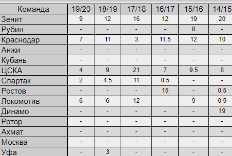 РФПЛ, межсезонье, 2019-2020