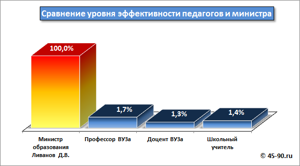 Зарплаты учителей, министра образования и президен