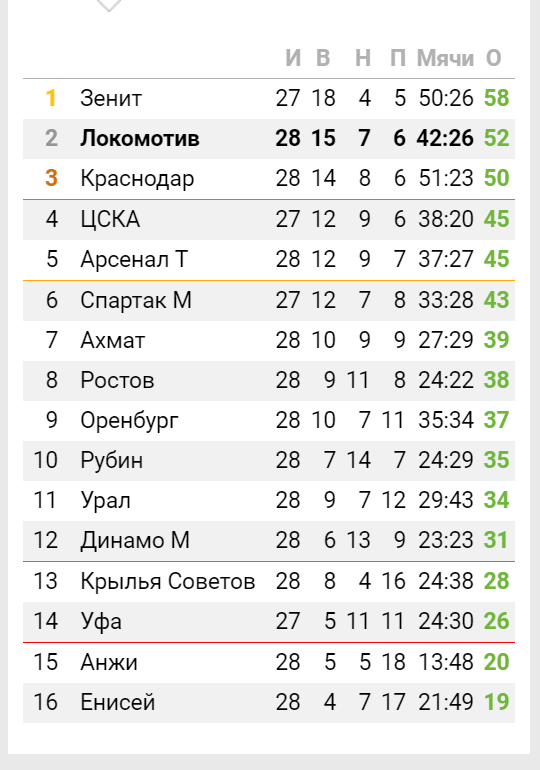 Чемпионат России по футболу 2018-2019( часть X)