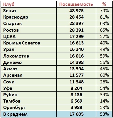 РФПЛ, межсезонье, 2019-2020