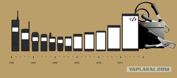Эволюция мобильных телефонов