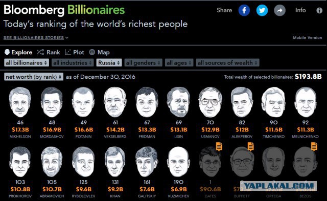 За 2016 год российские миллиардеры стали богаче на 34.5$млрд долларов
