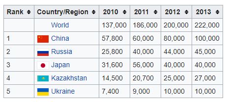 Россия намерена ограничить экспорт титана в США