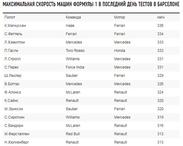 Формула 1. Межсезонье.