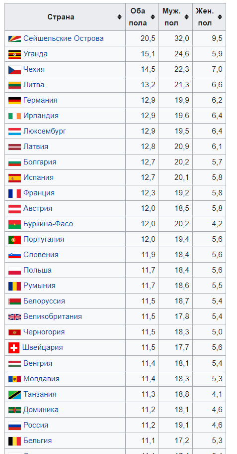 Ужасающая БРАЧНАЯ статистика РОССИИ
