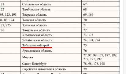 Почему на автомобильных номерах в России нет 20-го региона, и какой код региона самый редкий
