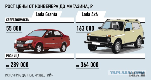 Себестоимость  Lada Granta..