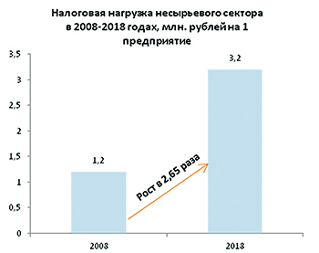 Тихо и незаметно за последние 10 лет налоги в России выросли в 2,5 РАЗА! От такой нагрузки выигрывают только сырьевики и Минфин.