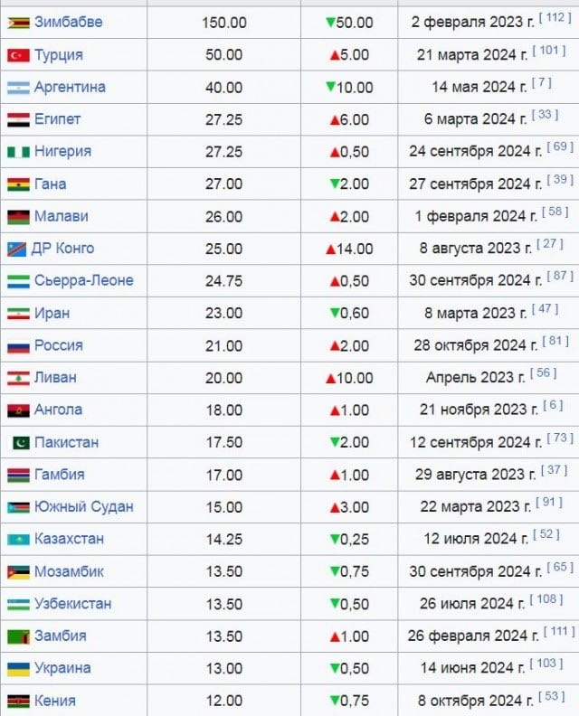 Россия списала 20 млрд $ африканским странам