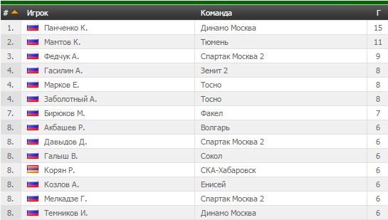 Футбол Чемпионат России 2016-17. Кубок России,РФПЛ,ФНЛ. Часть VII