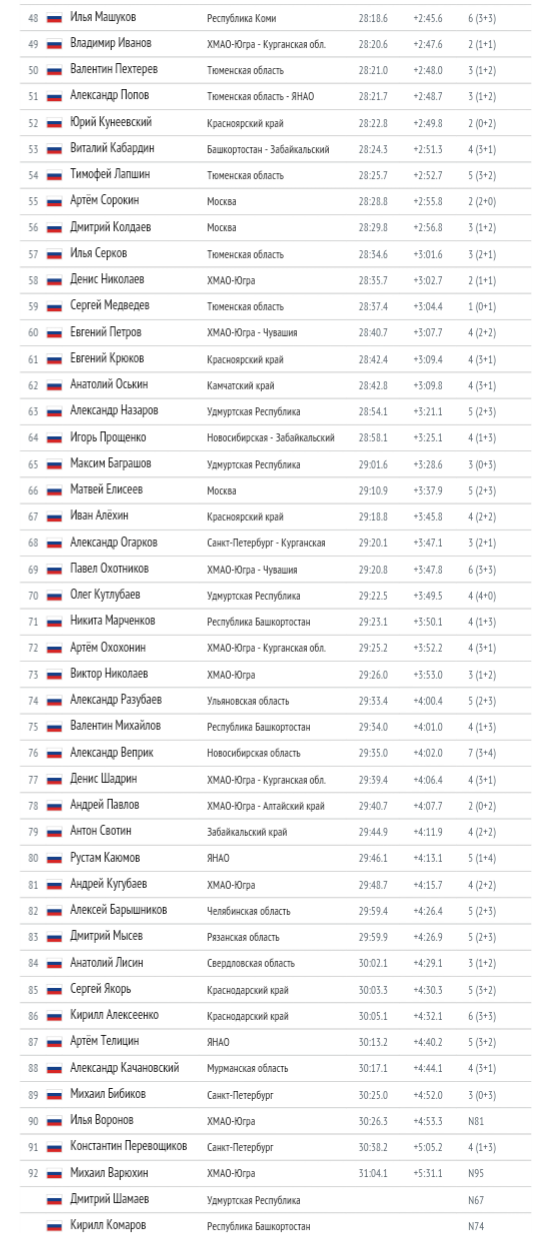 Биатлон сезон 2015/2016. Чемпионат России.