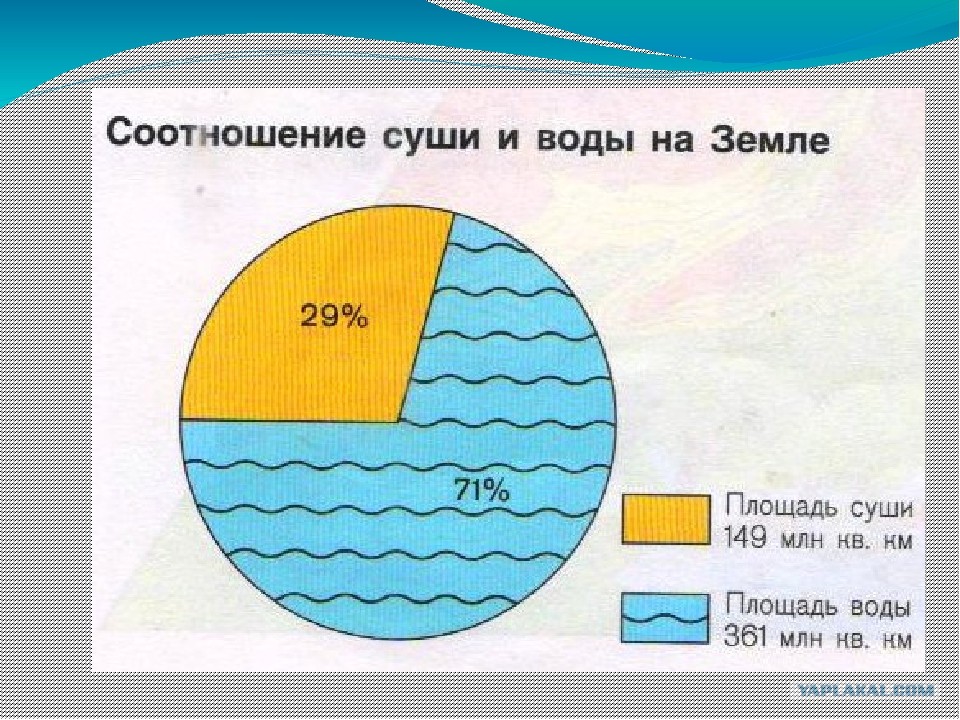 Построить круговую диаграмму распределения суши на земле по следующим