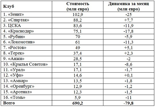 Футбол. Чемпионат России. Межсезонье. Часть 2