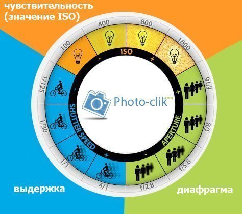 Шпаргалка для начинающих фотографов