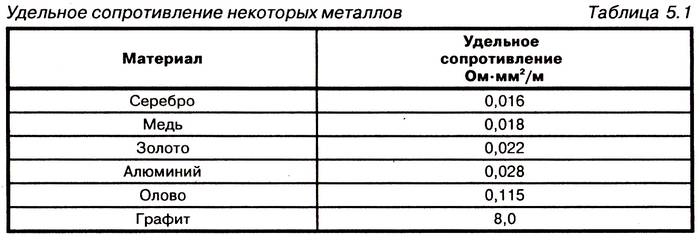 Каково удельное сопротивление стали. Удельное сопротивление графита. Удельное сопротивление металлов таблица. Удельное сопротивление меди таблица. Сопротивление удельное сопротивление меди.