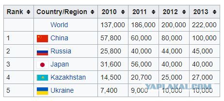 Россия намерена ограничить экспорт титана в США