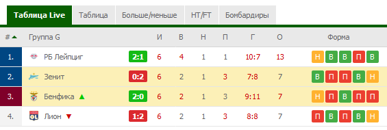Champions League/League europe 2019/2020