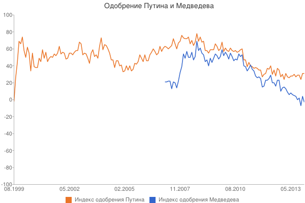 Как России избежать майдана