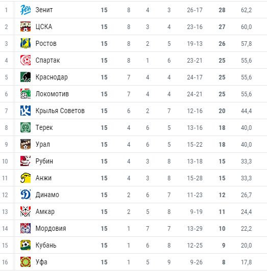 Футбол Чемпионат России 2016-17. Кубок России,РФПЛ,ФНЛ. Часть IV