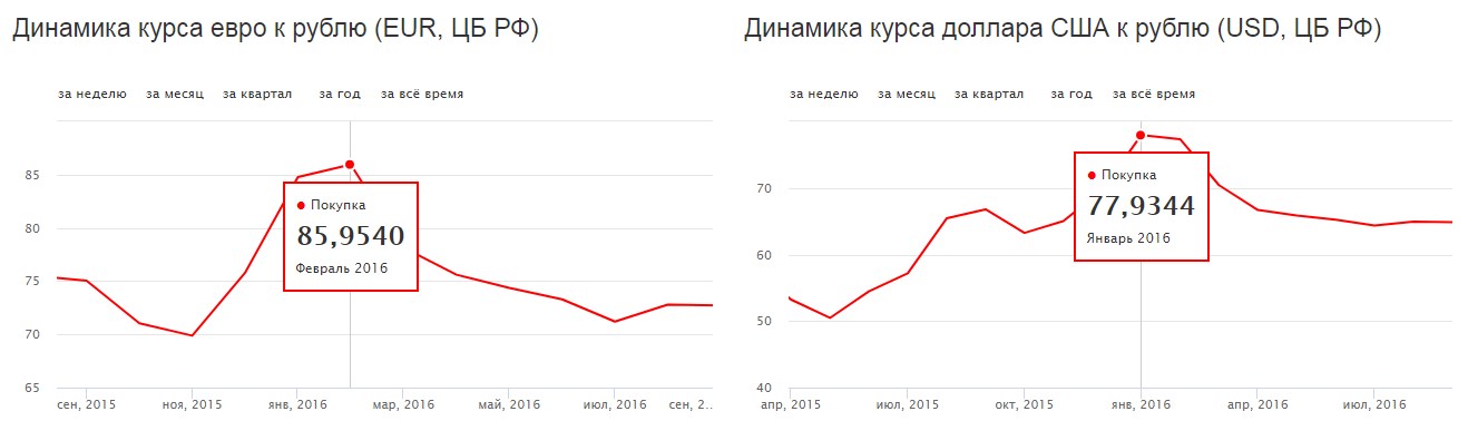 Курс евро динамика с 2015. Динамика курса евро к рублю за месяц. Курс евро динамика за месяц. Курс евро покупка.