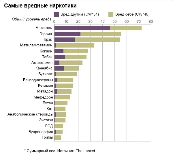 Классификация наркоманов
